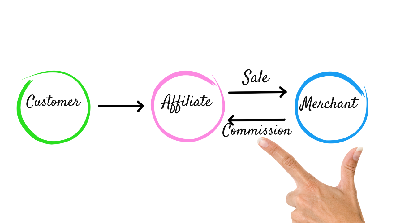 Affiliate Marketing Process